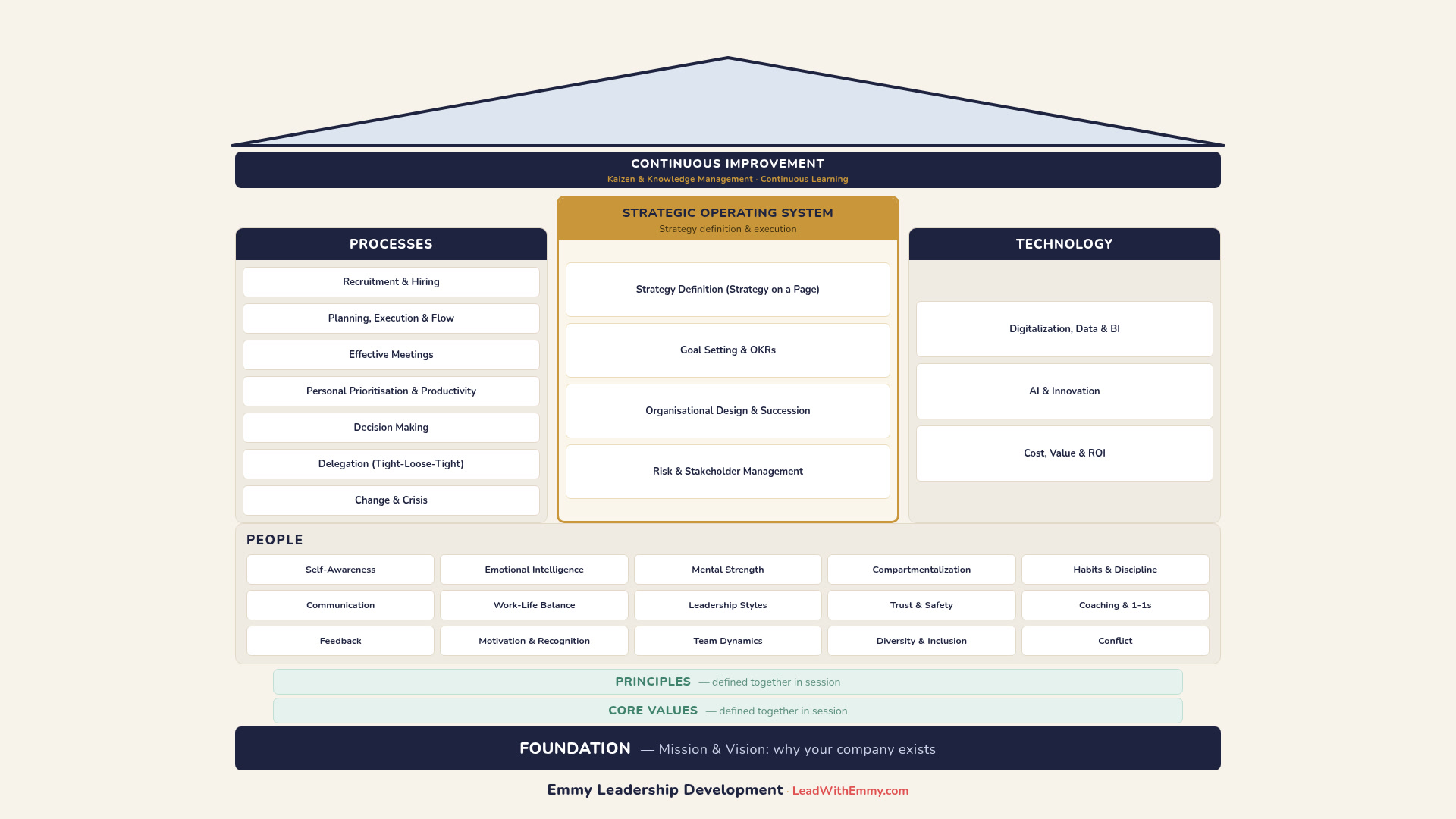 The Leadership House: Foundation, Core Values, Principles, People, Processes, Strategic Operating System, Technology and Continuous Improvement.